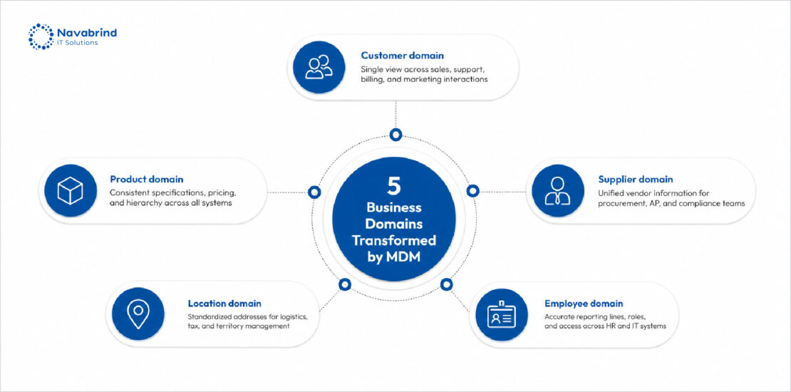Diagram showing five business domains transformed by master data management including customer, product, supplier, location, and employee data management.