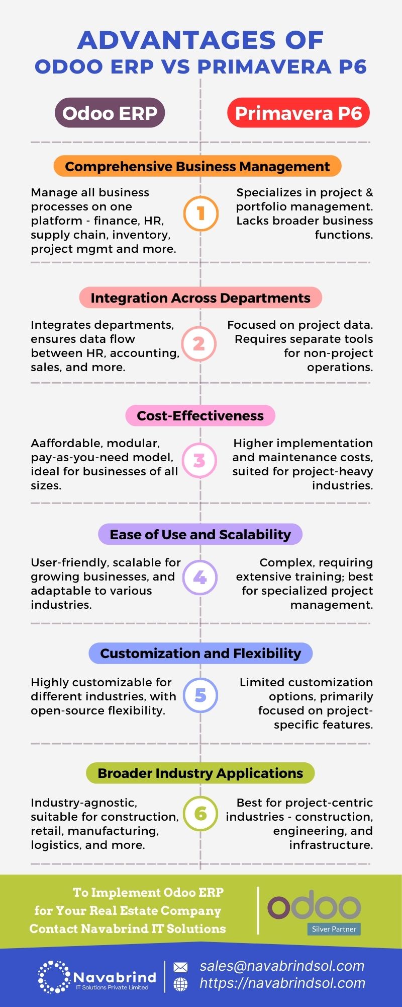 Odoo ERP for the Construction Industry