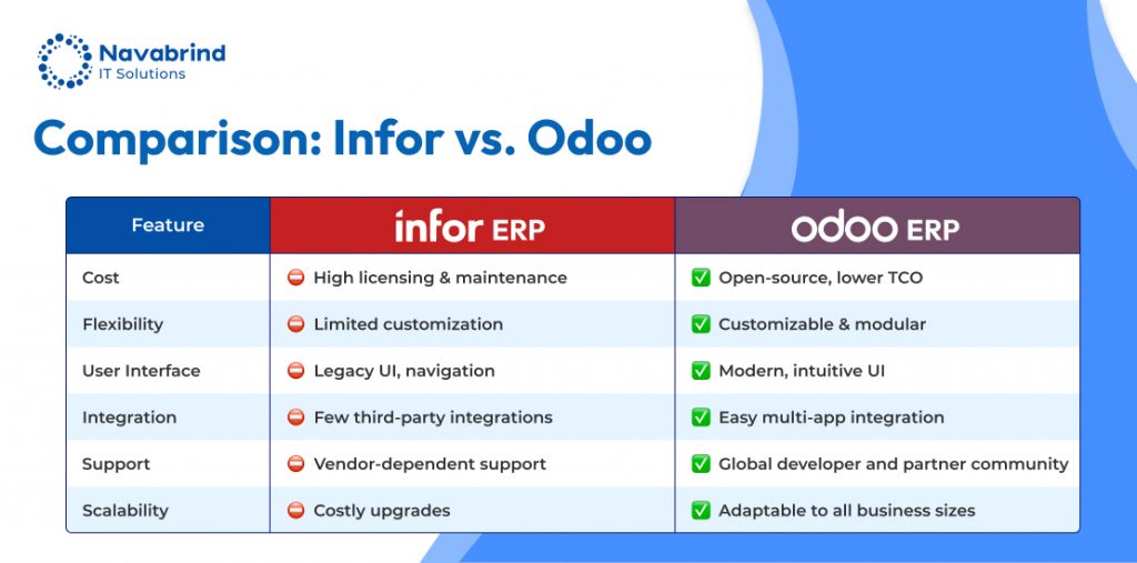 Infor to Odoo ERP