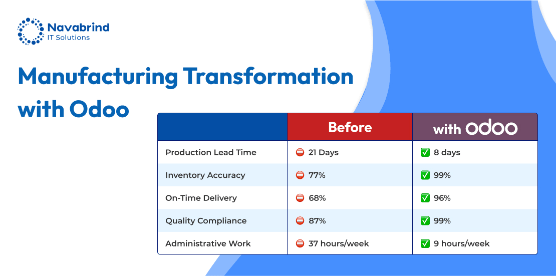 Manufacturing Pain Points Solved by Odoo ERP