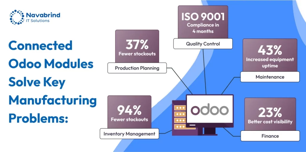 Manufacturing Pain Points Solved by Odoo ERP
