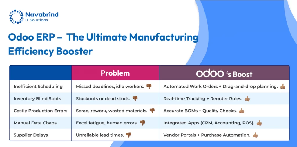 Manufacturing Pain Points Solved by Odoo ERP