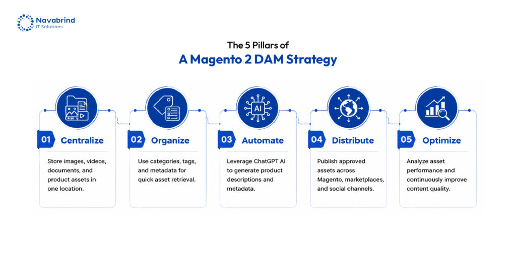 The five pillars of a Magento 2 digital asset management strategy including asset centralization, organization, AI automation, distribution, and content optimization.