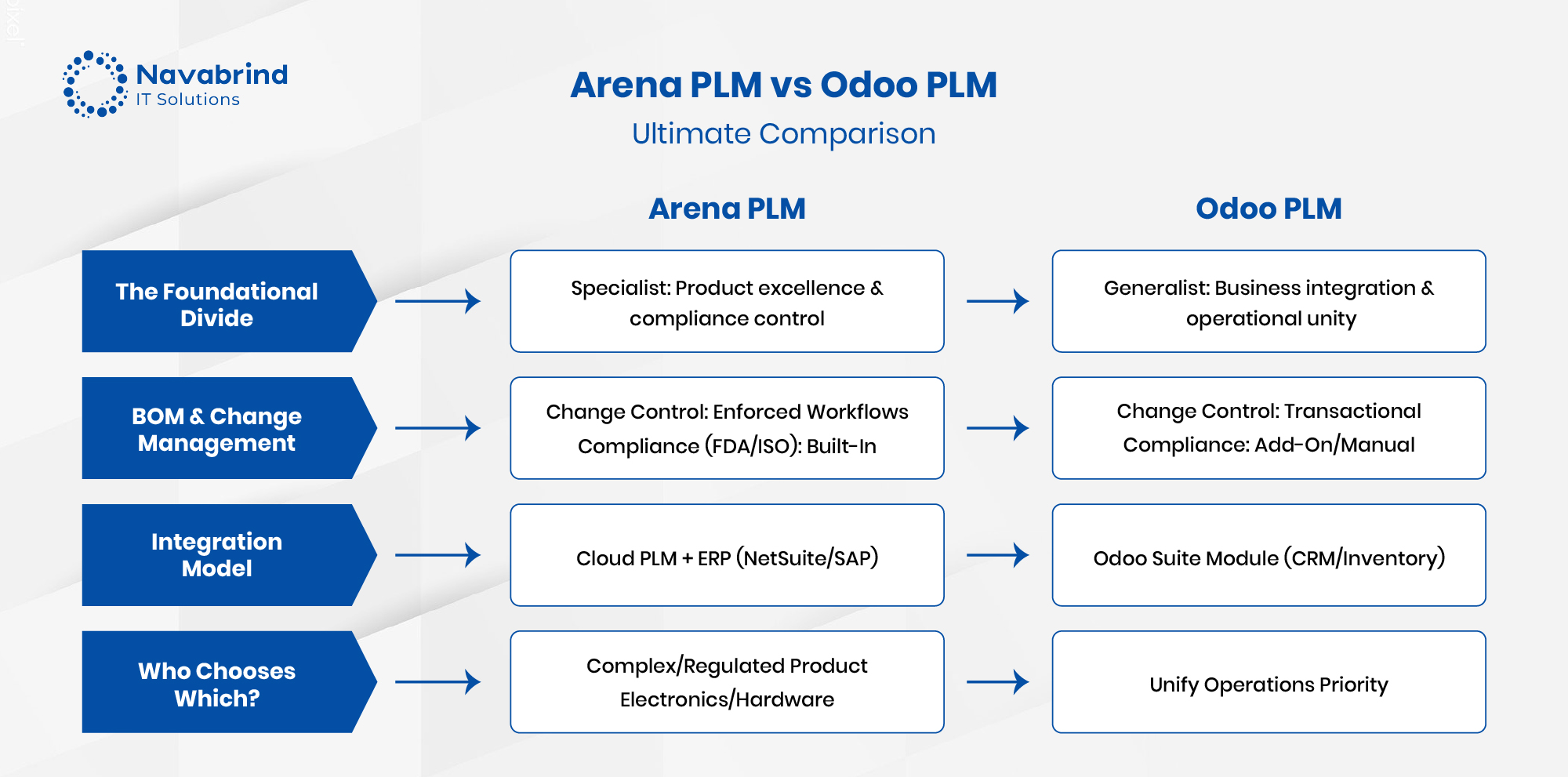arena vs odoo