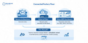 Odoo ERP for Manufacturing