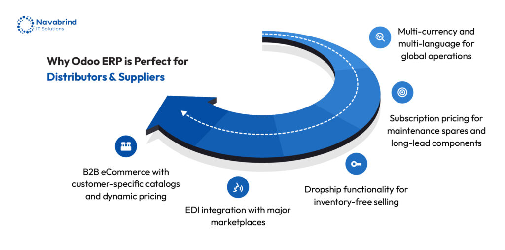 Odoo ERP: Winning Strategy for Electronics Component Companies