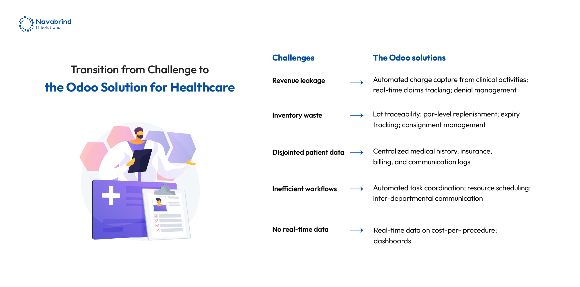 Odoo ERP solutions for common healthcare management challenges including revenue leakage, inventory waste, disjointed patient data, inefficient workflows and no real-time data