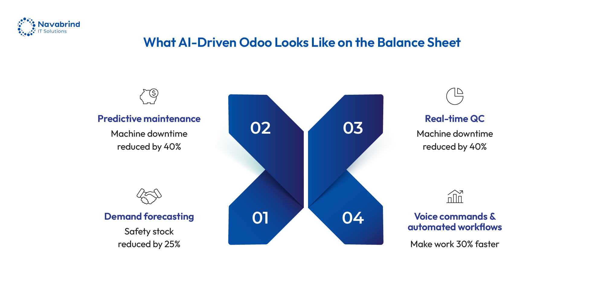 Infographic showing 4 AI-driven Odoo benefits on the balance sheet: predictive maintenance, demand forecasting, real-time QC, and voice-automated workflows