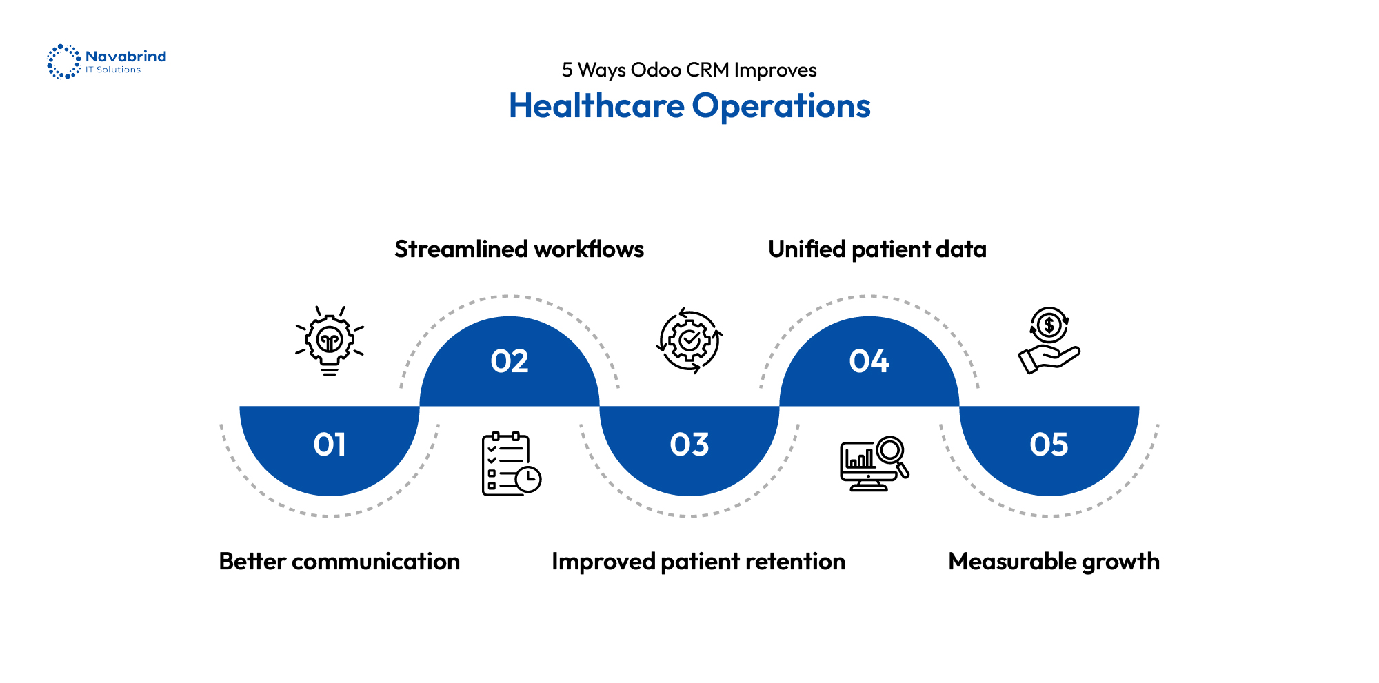 Odoo CRM benefits for healthcare showing improved communication, streamlined workflows, patient retention, unified data, and measurable growth