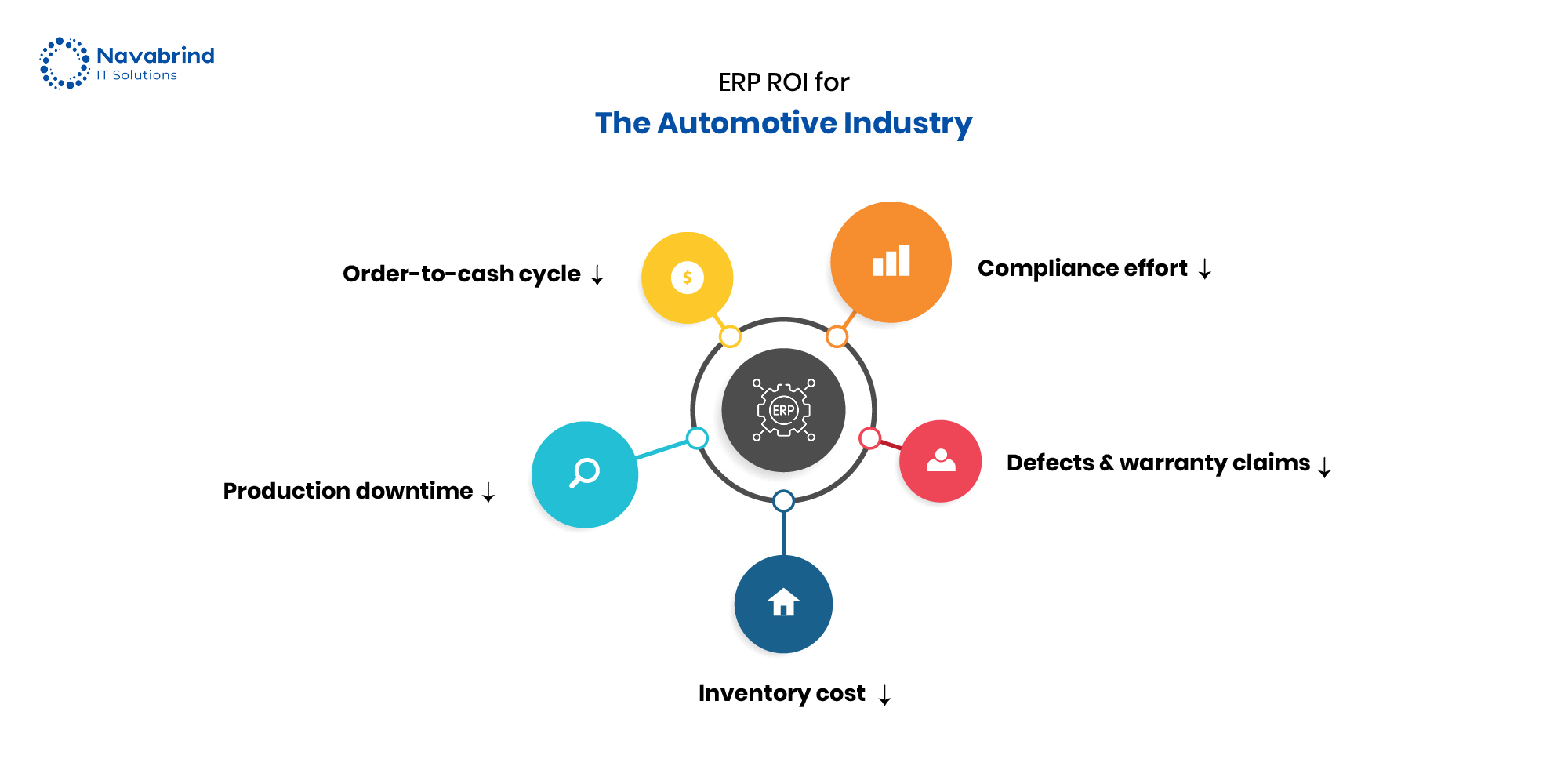 ERP ROI for automotive industry showing reduced inventory cost, production downtime, compliance effort, defects, and order-to-cash cycle with Odoo ERP
