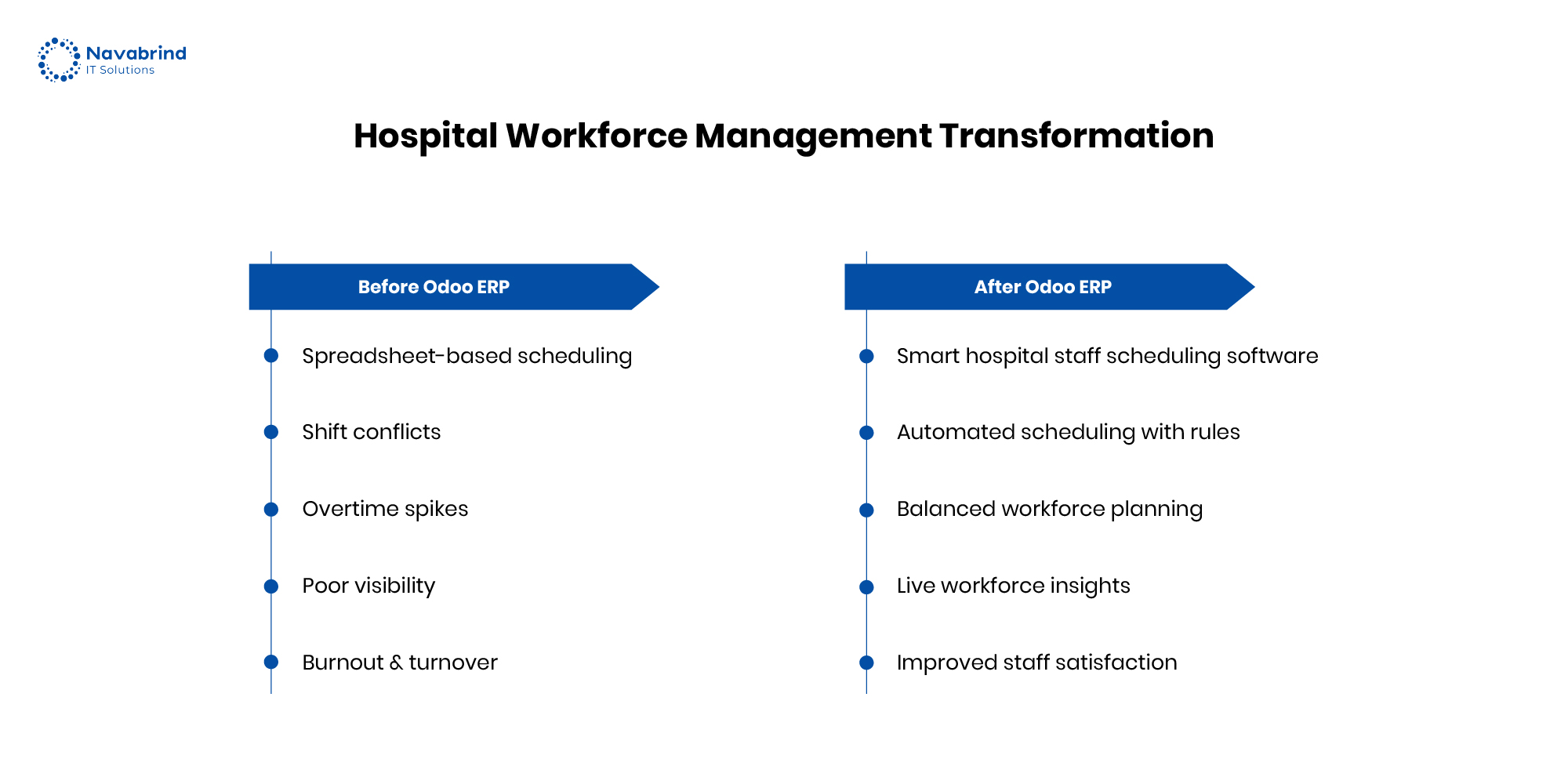 Hospital workforce management transformation showing comparison of scheduling challenges before Odoo ERP and automated staff scheduling improvements after Odoo ERP implementation.