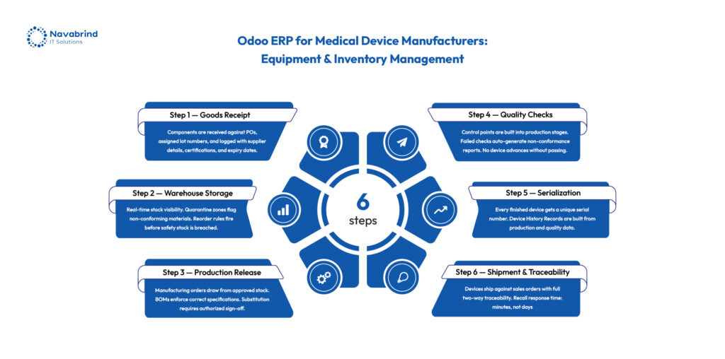 Odoo ERP for Medical Device Equipment & Inventory