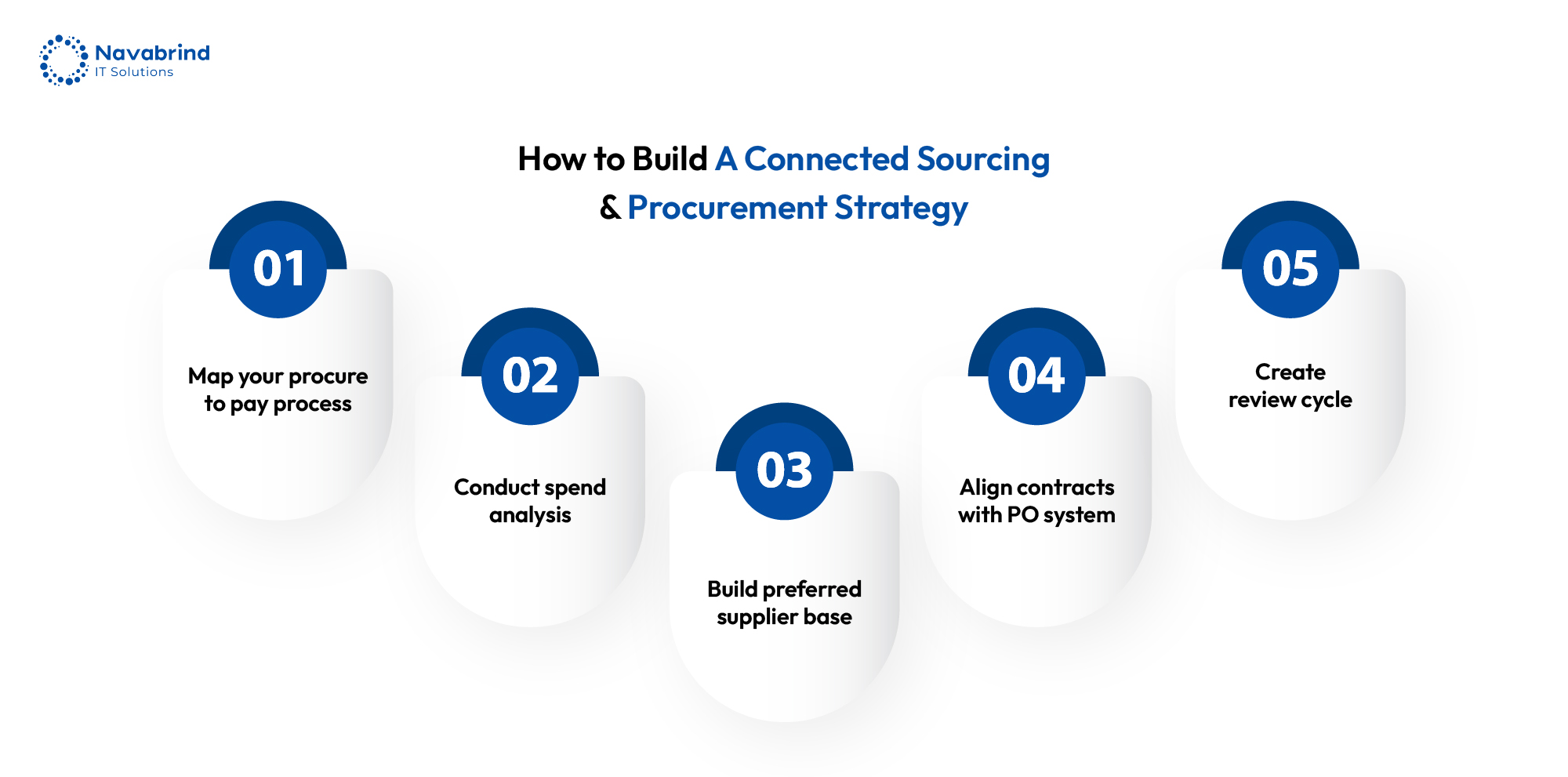 Steps to build a connected sourcing and procurement strategy including procure to pay process, spend analysis, supplier management, contract alignment, and review cycle