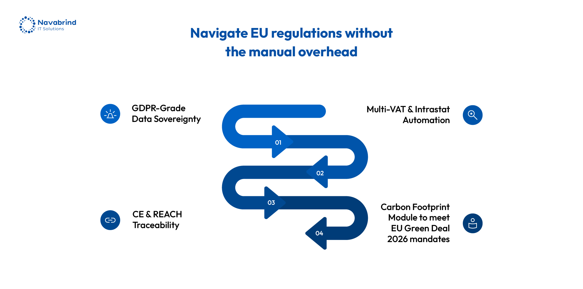 Odoo ERP EU compliance infographic showing GDPR data sovereignty, VAT automation, CE and REACH traceability, and carbon footprint tracking