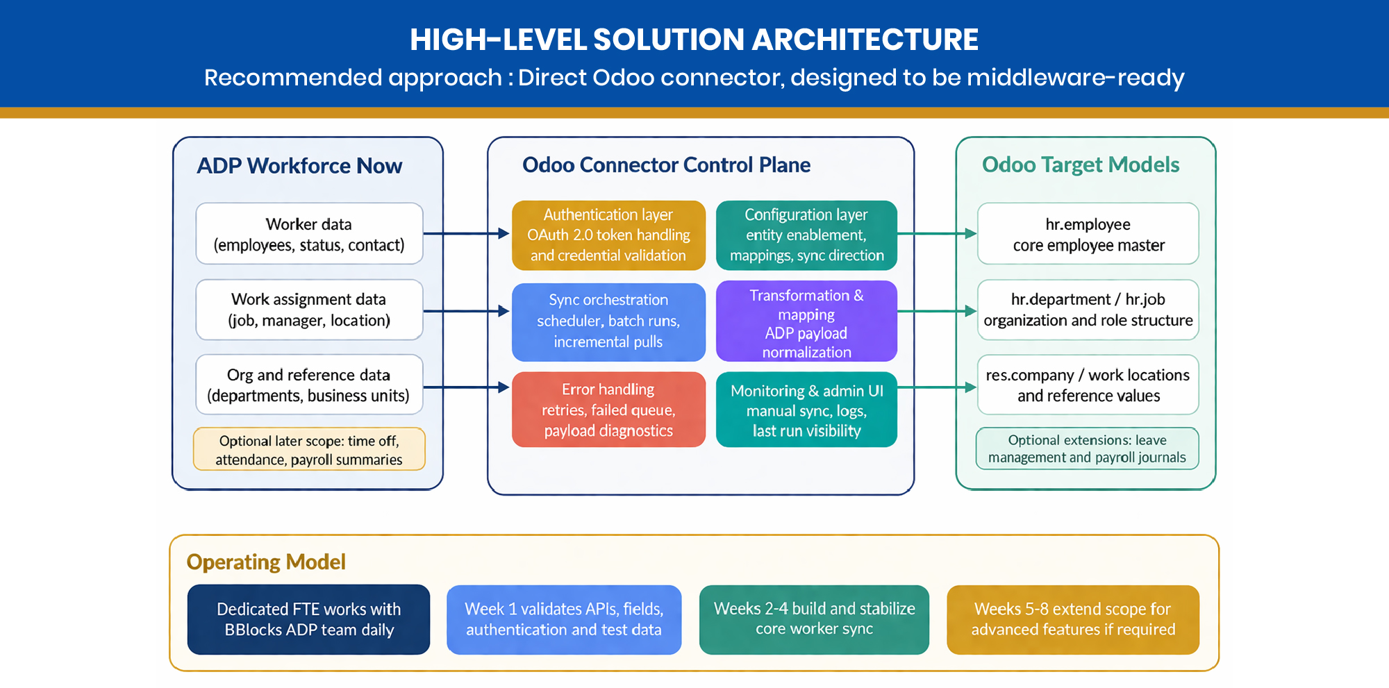 Odoo ADP integration architecture diagram showing API authentication, data synchronization, payroll integration, and employee data mapping between ADP Workforce Now and Odoo ERP.