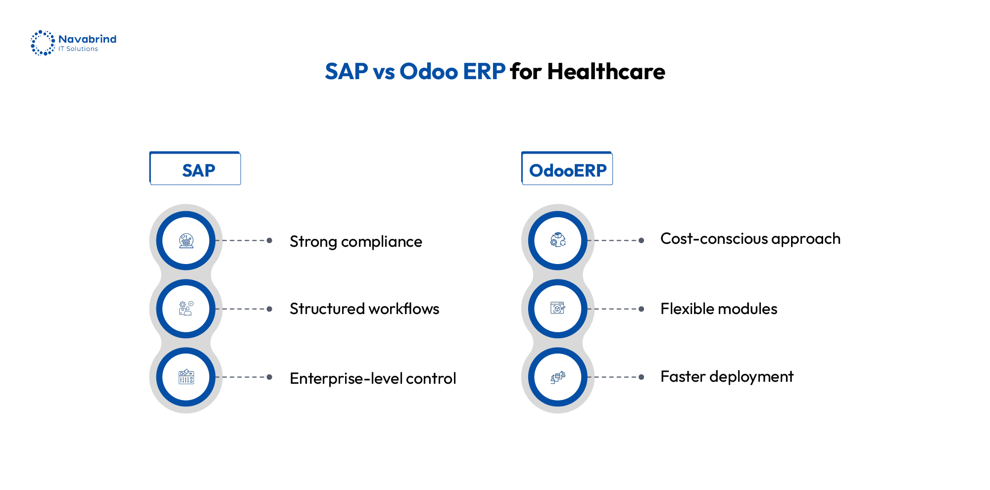 SAP vs Odoo ERP for healthcare comparison showing compliance, workflows, and enterprise control versus cost-effective flexible modules and faster deployment