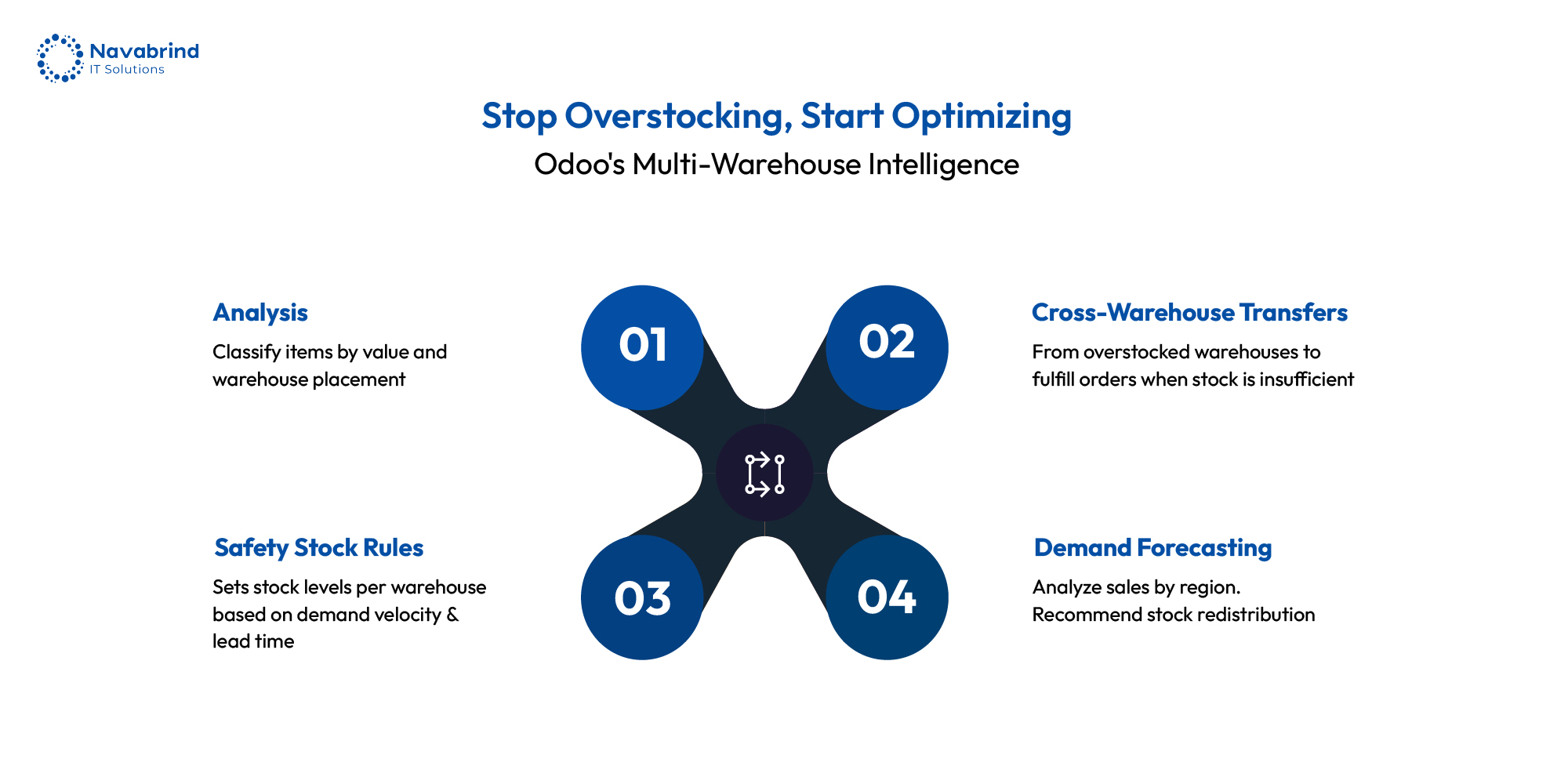 Odoo multi-warehouse intelligence system showing analysis, stock rules, transfers, and demand forecasting to prevent overstocking