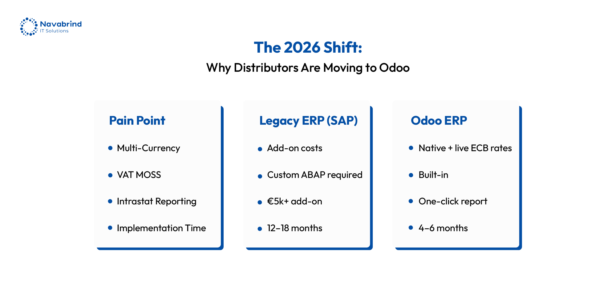 Comparison of distributor pain points, legacy ERP (SAP) challenges, and Odoo ERP benefits including faster implementation, built-in features, and lower costs in 2026