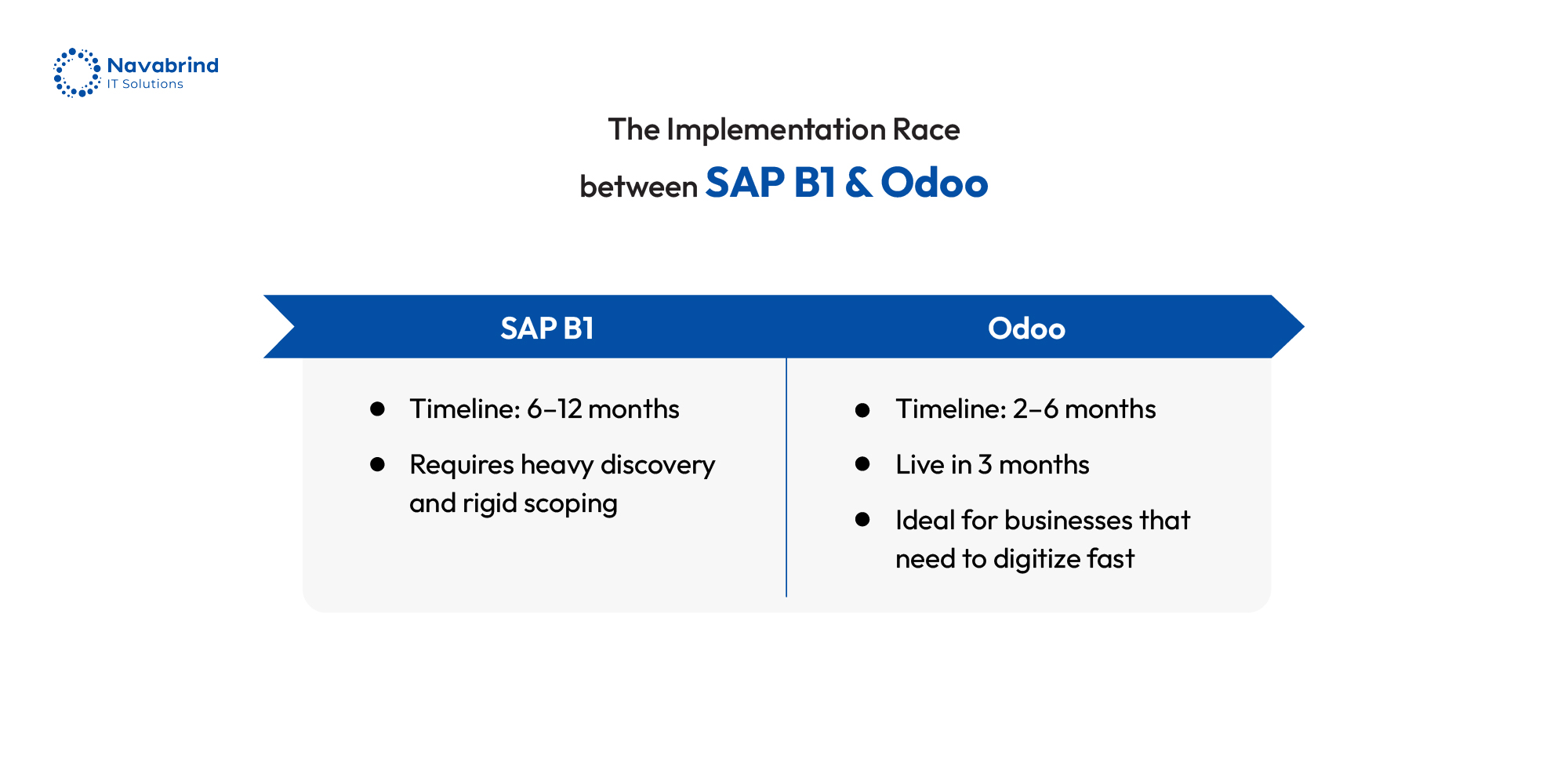 SAP Business One vs Odoo ERP implementation timeline comparison showing faster deployment with Odoo (2–6 months) vs SAP B1 (6–12 months)