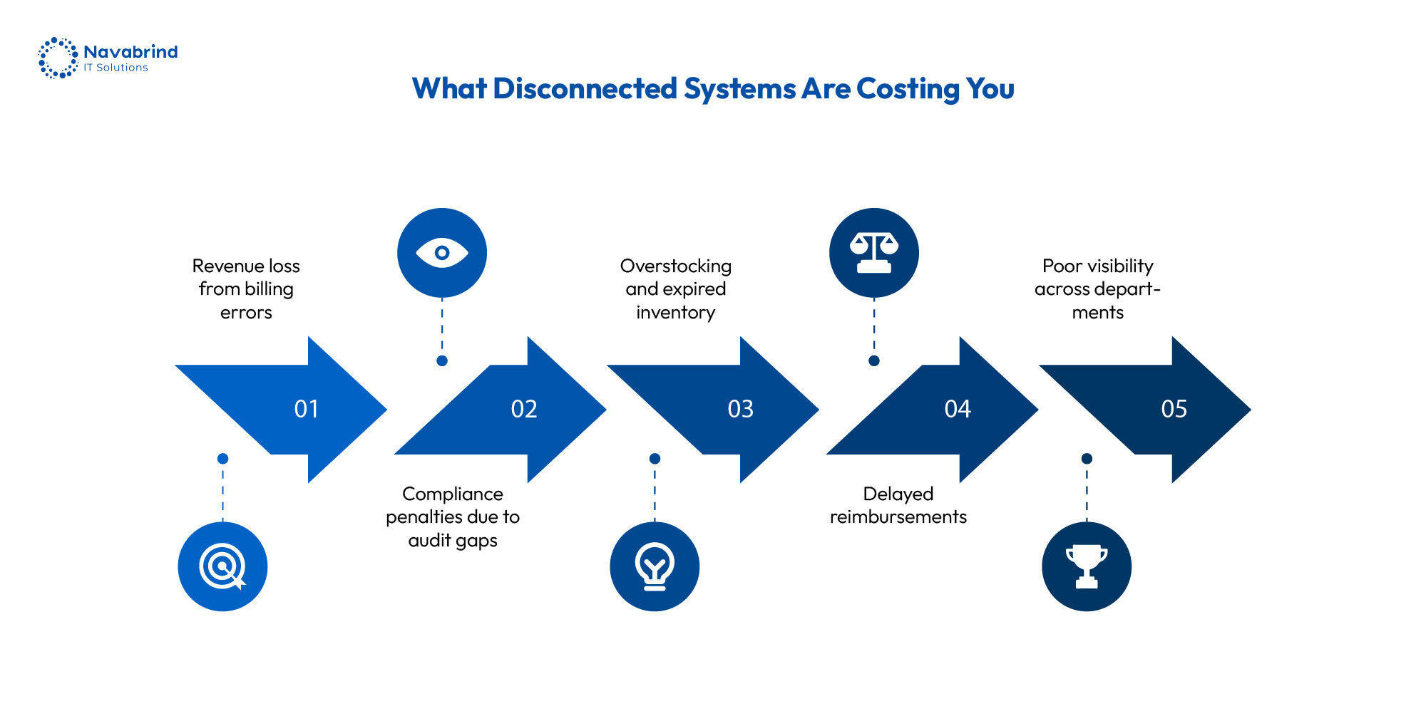 Infographic illustrating the impact of disconnected hospital systems including revenue loss, compliance penalties, inventory issues, delayed reimbursements, and poor departmental visibility