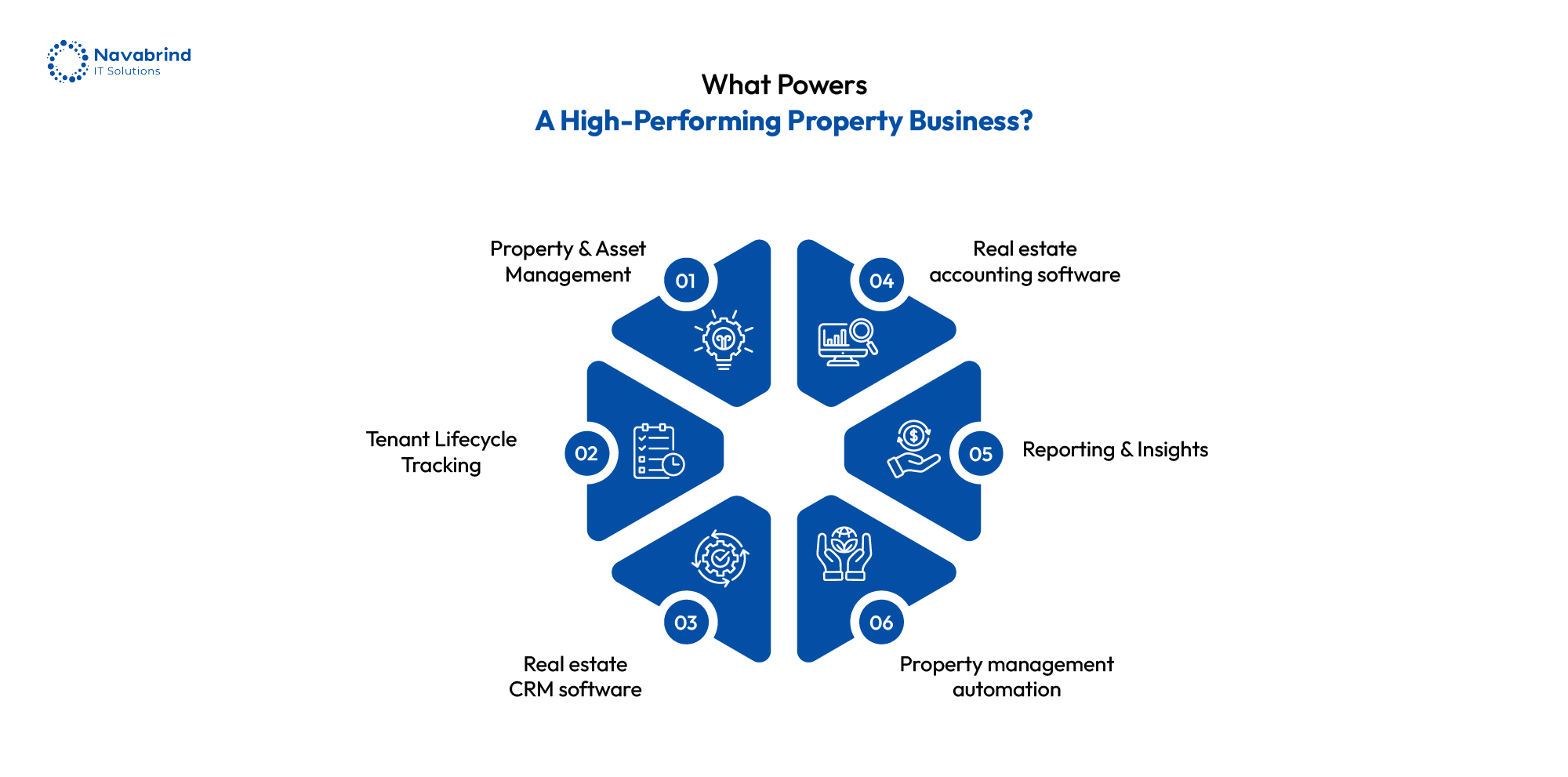 Key components of a high-performing property business including asset management, CRM, accounting, reporting, and automation