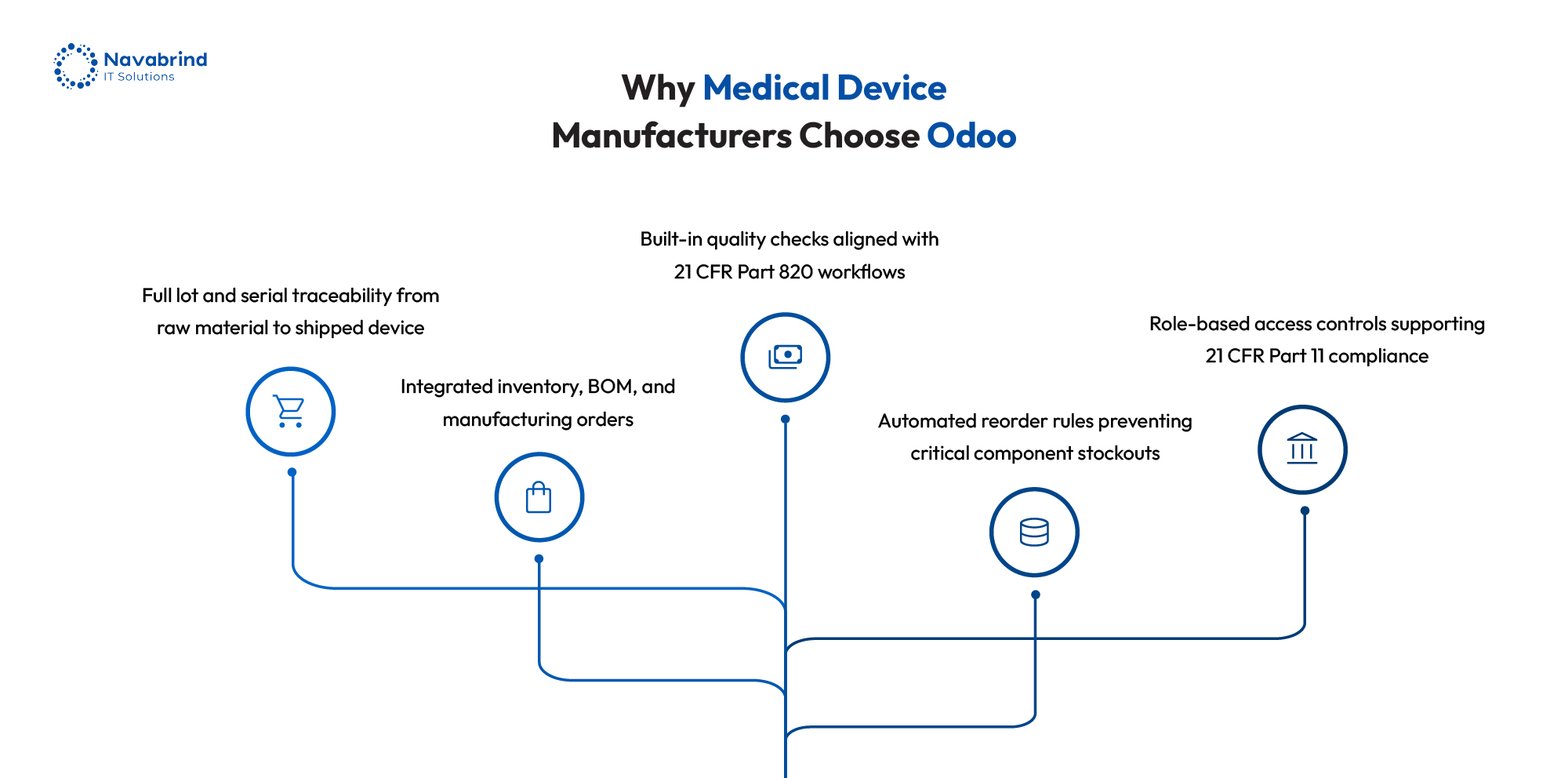 why medical device manufacturers choose Odoo ERP, including traceability, inventory and BOM integration, quality compliance (21 CFR Part 820), automated reordering, and role-based access control (21 CFR Part 11).