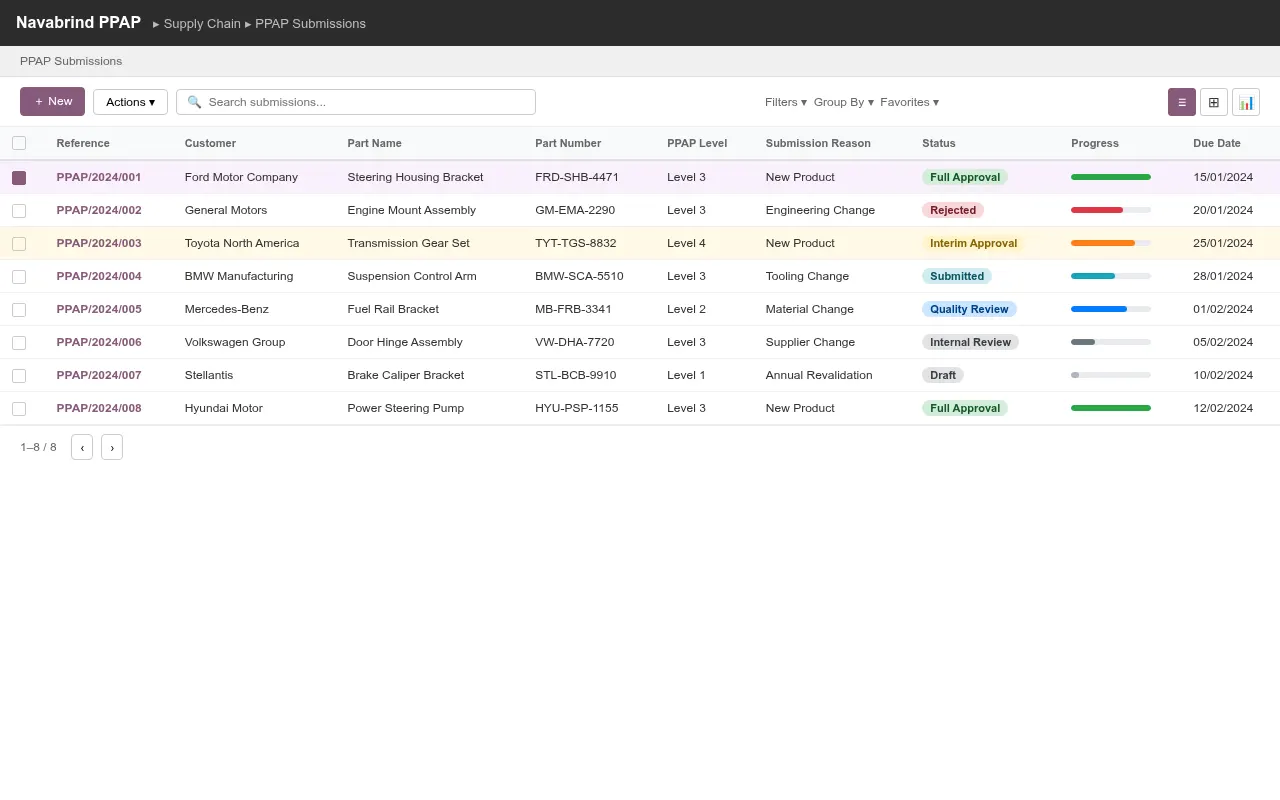PPAP Submissions List View