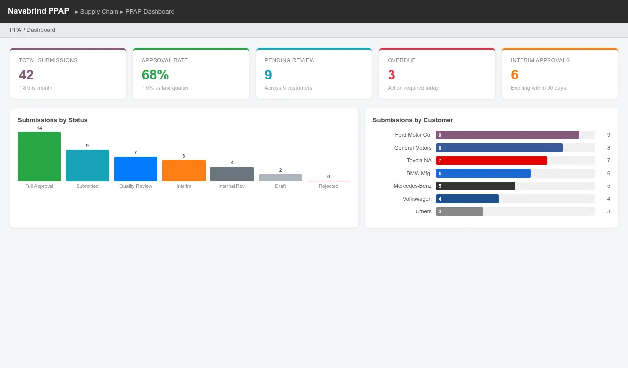 PPAP Analytics Dashboard