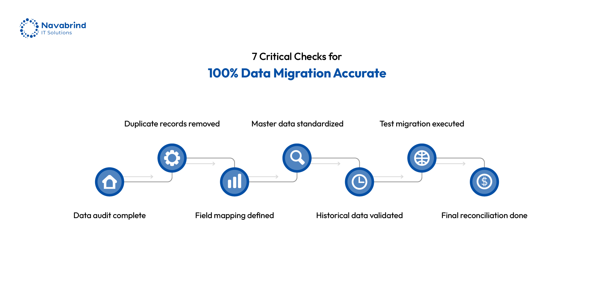7 critical checks for 100% accurate ERP data migration to Odoo including audit, deduplication, mapping, testing, validation, and reconciliation