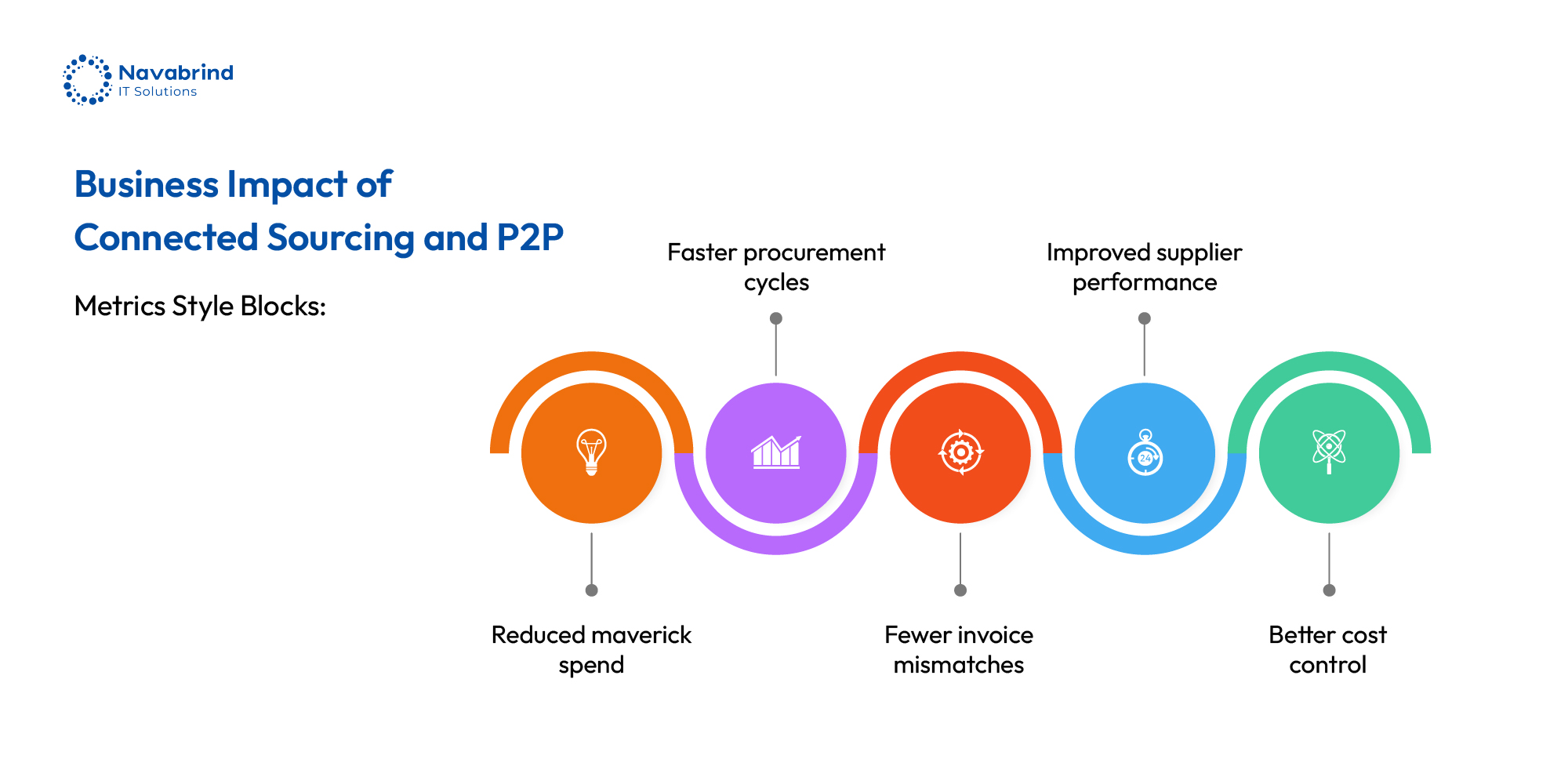 Business impact of connected sourcing and P2P process showing faster procurement cycles, reduced maverick spend, improved supplier performance, fewer invoice mismatches, and better cost control