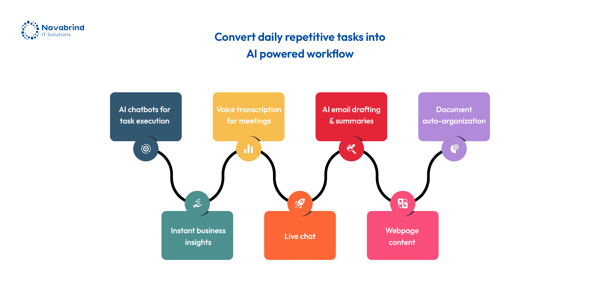AI-powered workflow infographic showing automation tools for chatbots, voice transcription, email drafting, document organization, live chat, webpage content, and business insights