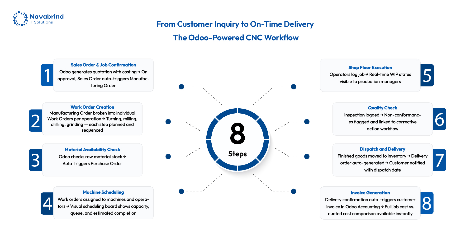 8-step Odoo-powered CNC manufacturing workflow infographic showing the process from customer inquiry to on-time delivery, including sales order confirmation, work order creation, material availability check, machine scheduling, shop floor execution, quality check, dispatch, and invoice generation.