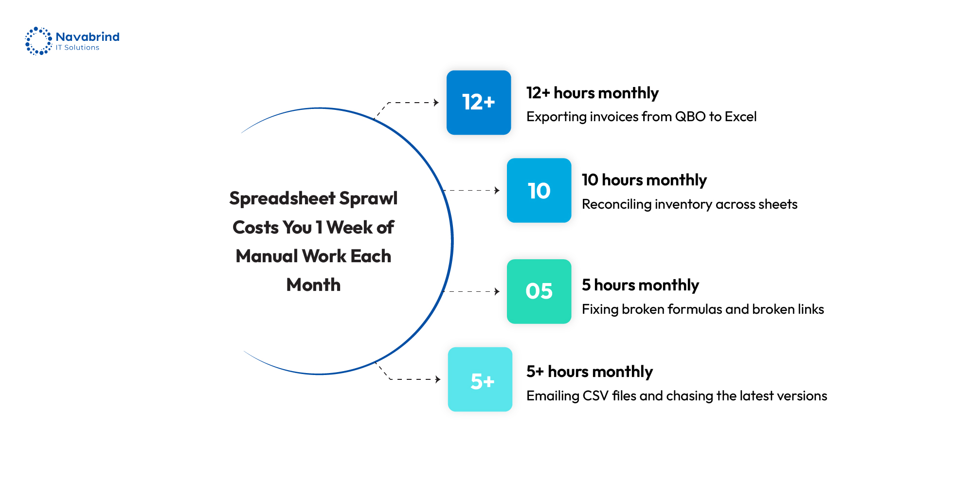 Illustration showing how spreadsheet sprawl leads to over 1 week of manual work each month, including exporting invoices from QBO to Excel, reconciling inventory, fixing broken formulas, and managing CSV file versions.