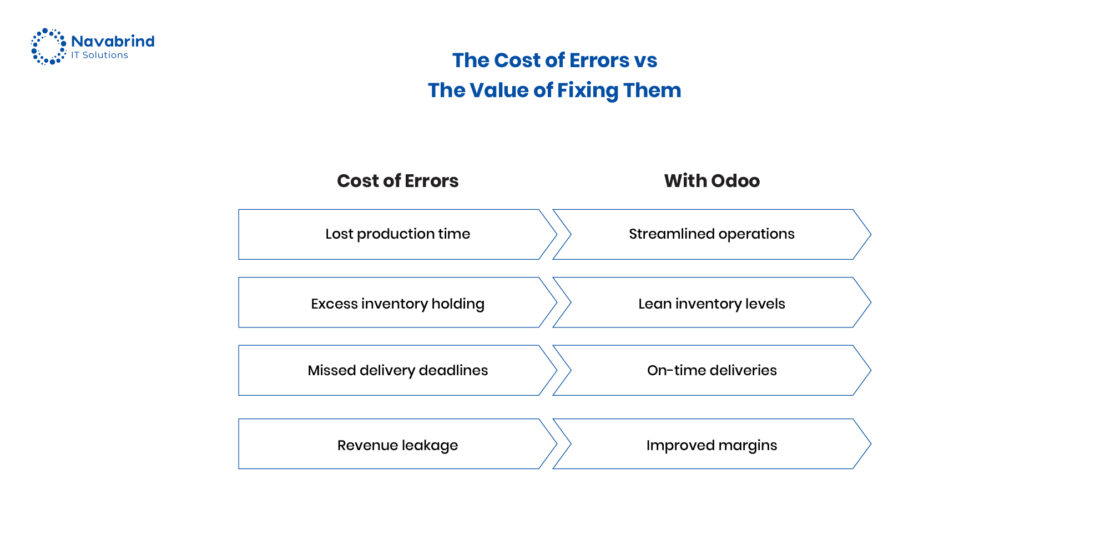 Cost of manufacturing errors vs benefits of using Odoo ERP showing improved operations, lean inventory, on-time delivery, and better margins