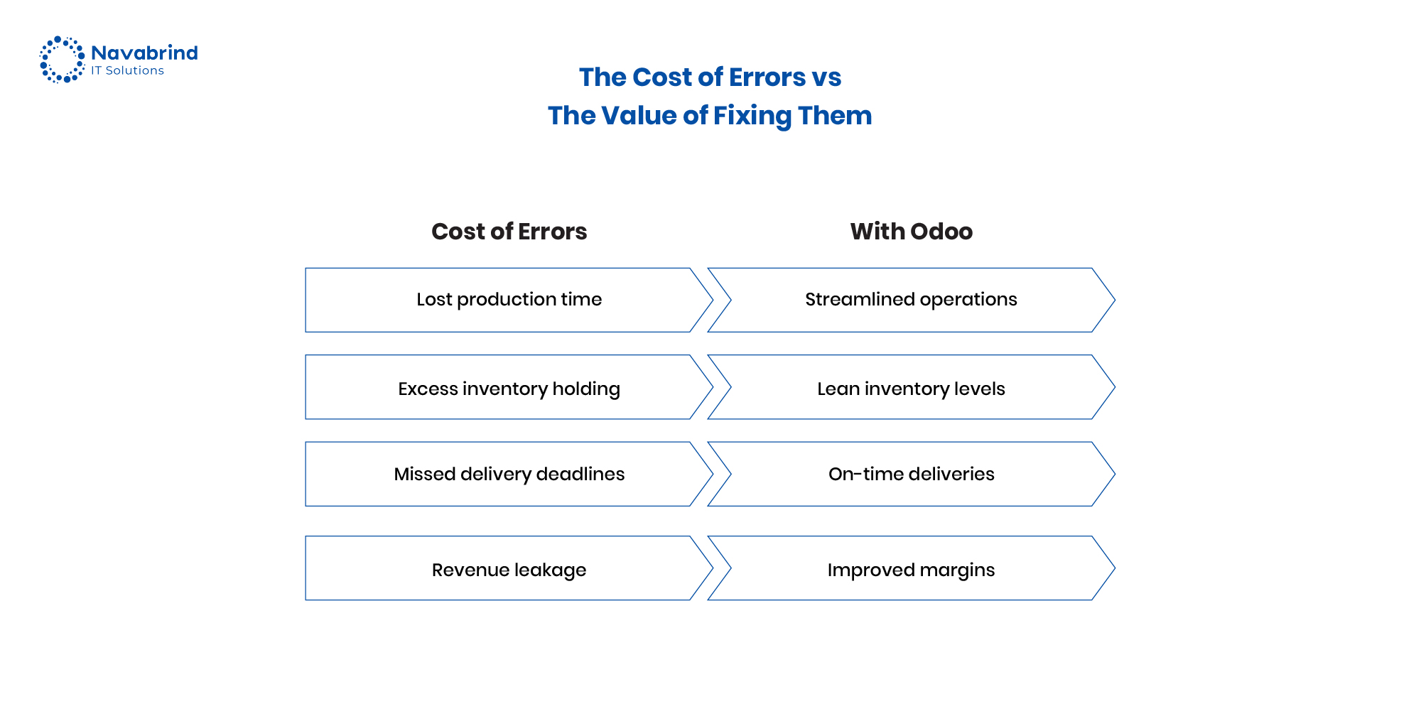 Cost of manufacturing errors vs benefits of using Odoo ERP showing improved operations, lean inventory, on-time delivery, and better margins