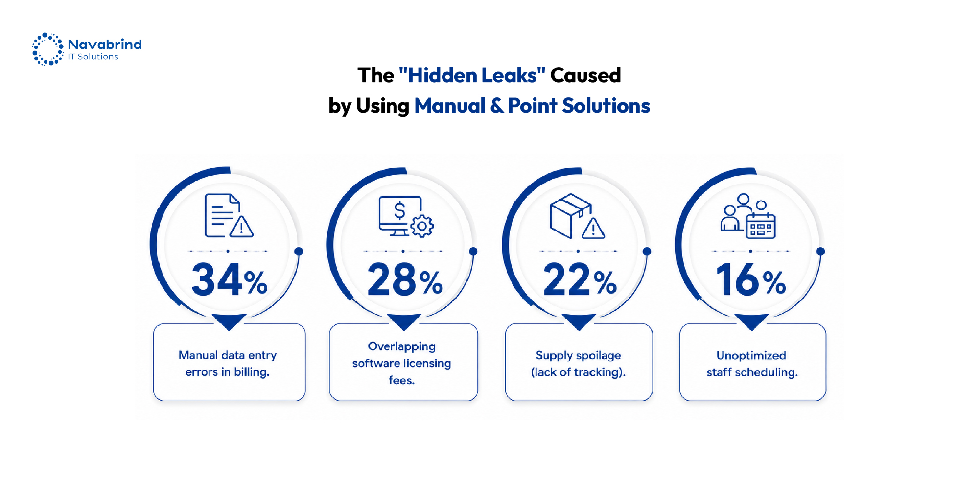 Chart showing hidden financial leaks in rural hospitals caused by manual processes and disconnected software systems, including billing errors, software costs, supply spoilage, and staff scheduling inefficiencies.