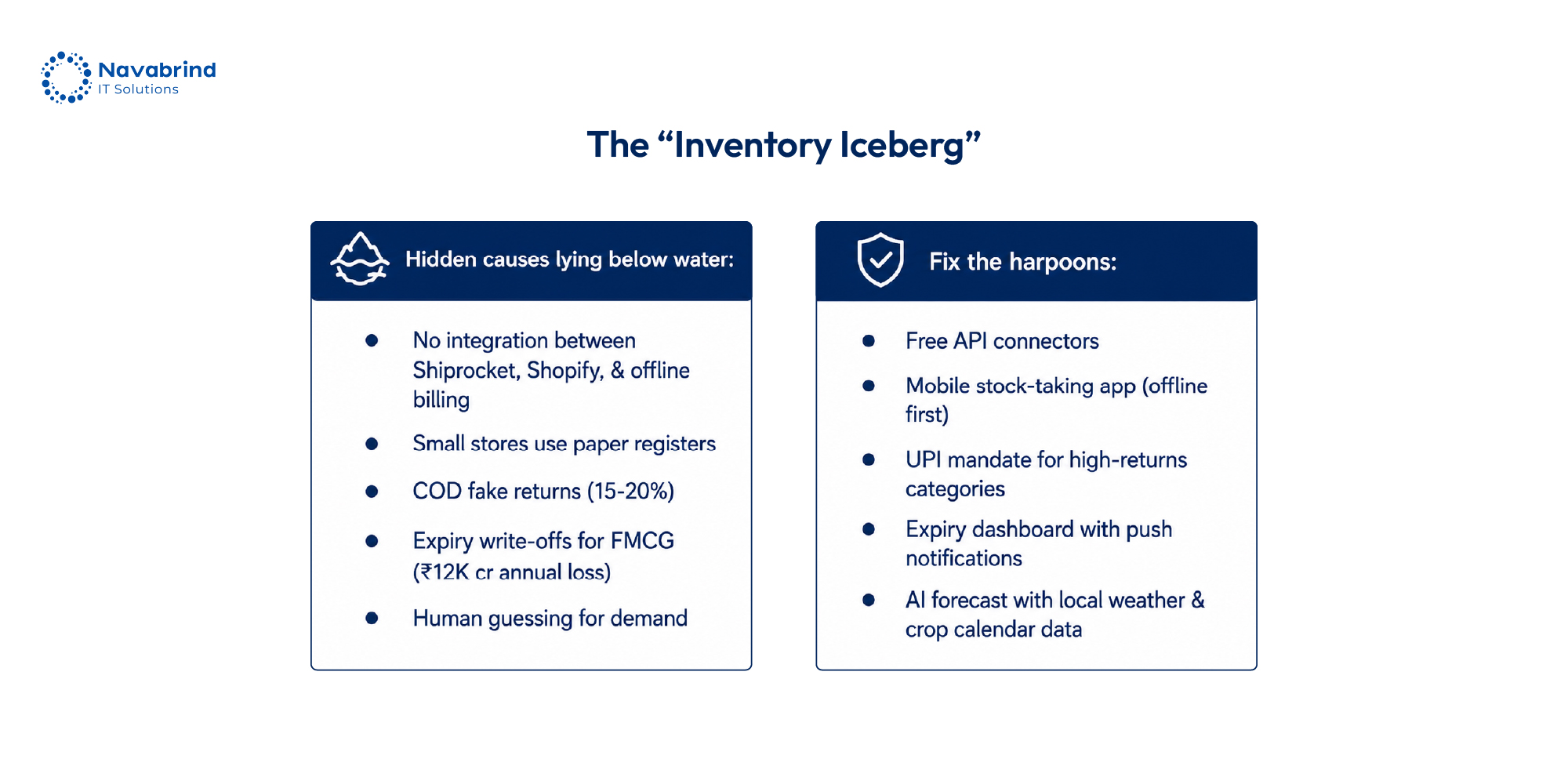 Illustration of the inventory iceberg showing hidden retail inventory problems in India such as disconnected systems, paper-based tracking, fake COD returns, expiry losses, and inaccurate demand forecasting, along with modern ERP-based solutions.