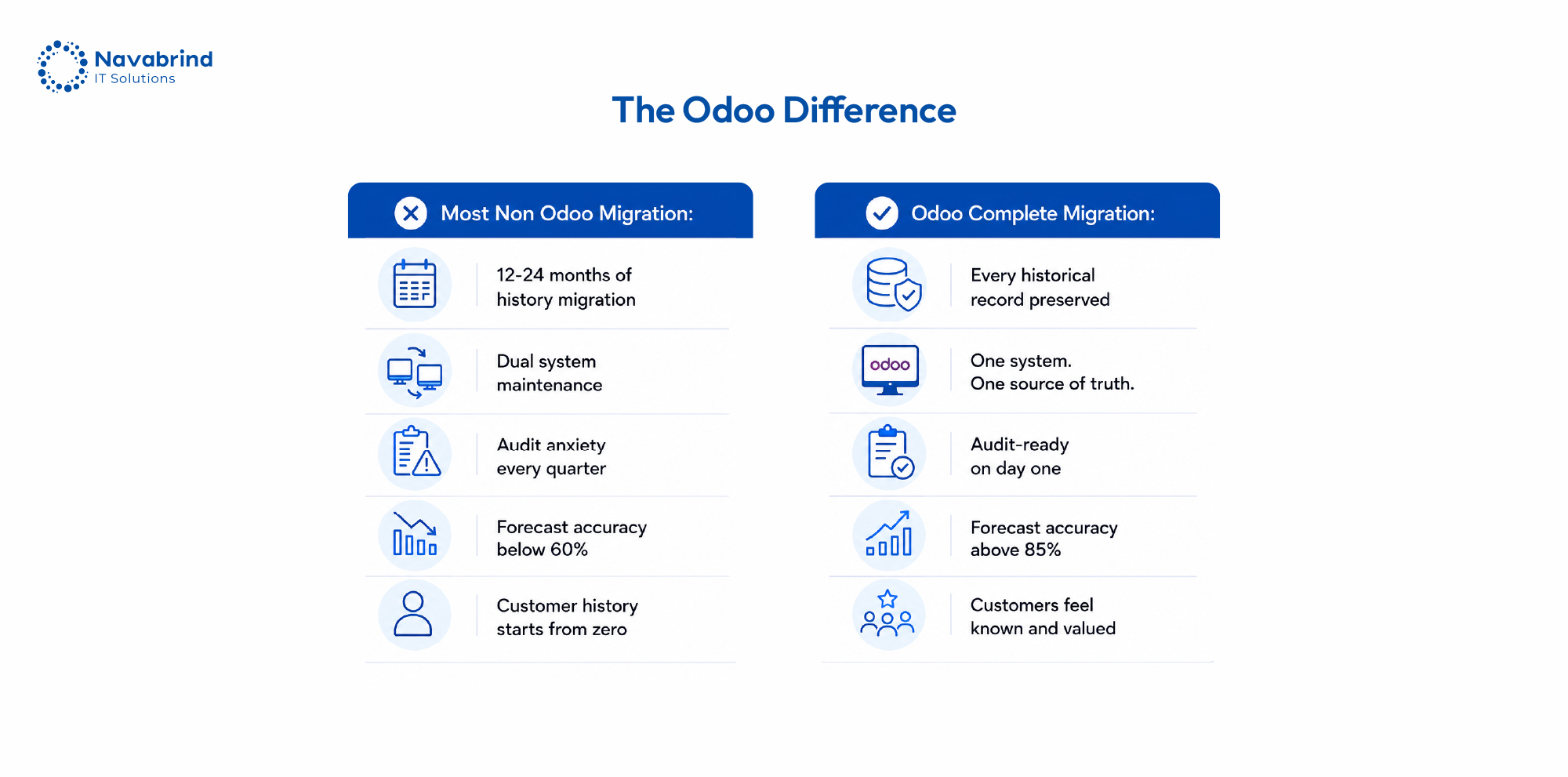 Comparison infographic showing the difference between incomplete ERP migration and Odoo complete migration, highlighting historical data preservation, audit readiness, forecast accuracy, and unified business operations.