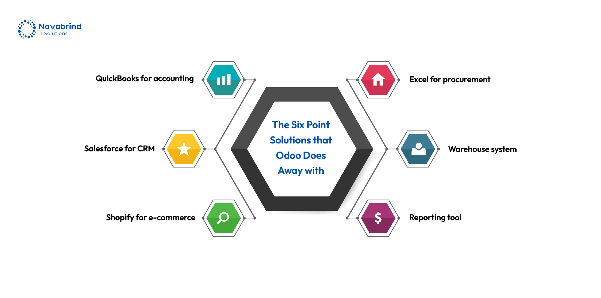 Illustration showing six disconnected business tools including QuickBooks, Salesforce, Shopify, Excel procurement sheets, warehouse management software, and reporting tools replaced by Odoo ERP integration.