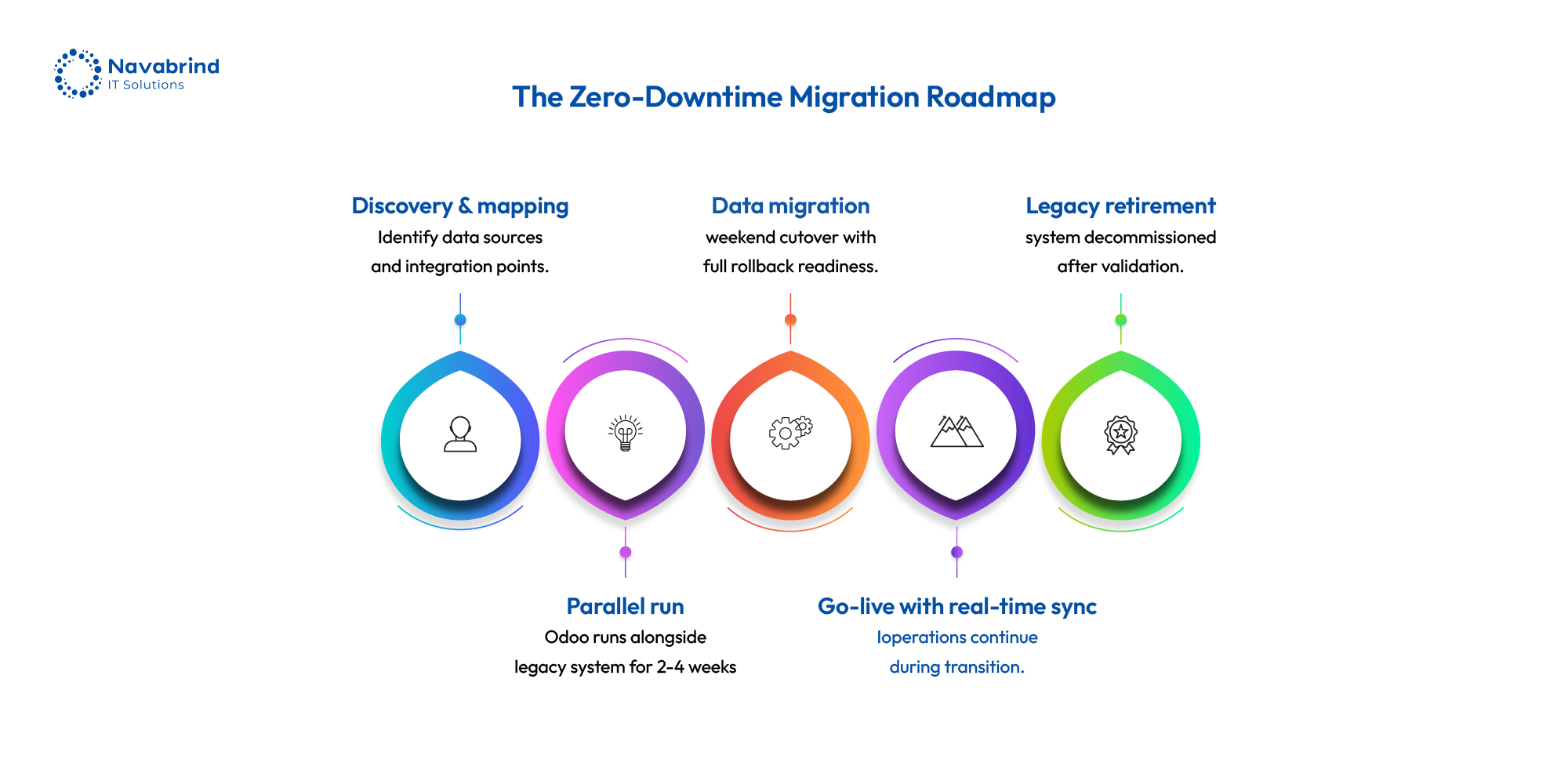 Zero-downtime Odoo ERP migration roadmap showing discovery and mapping, parallel run, data migration, go-live synchronization, and legacy system retirement stages.