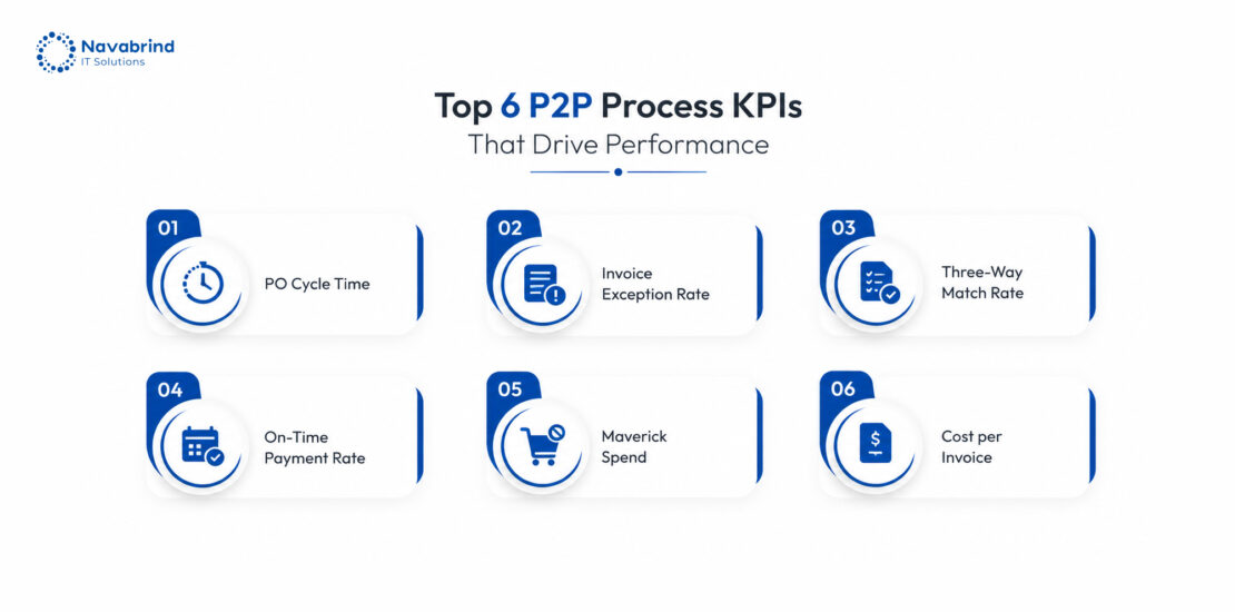 Dashboard showing top P2P process KPIs including PO cycle time, invoice exception rate, three-way match rate, and procurement automation metrics in Odoo ERP.