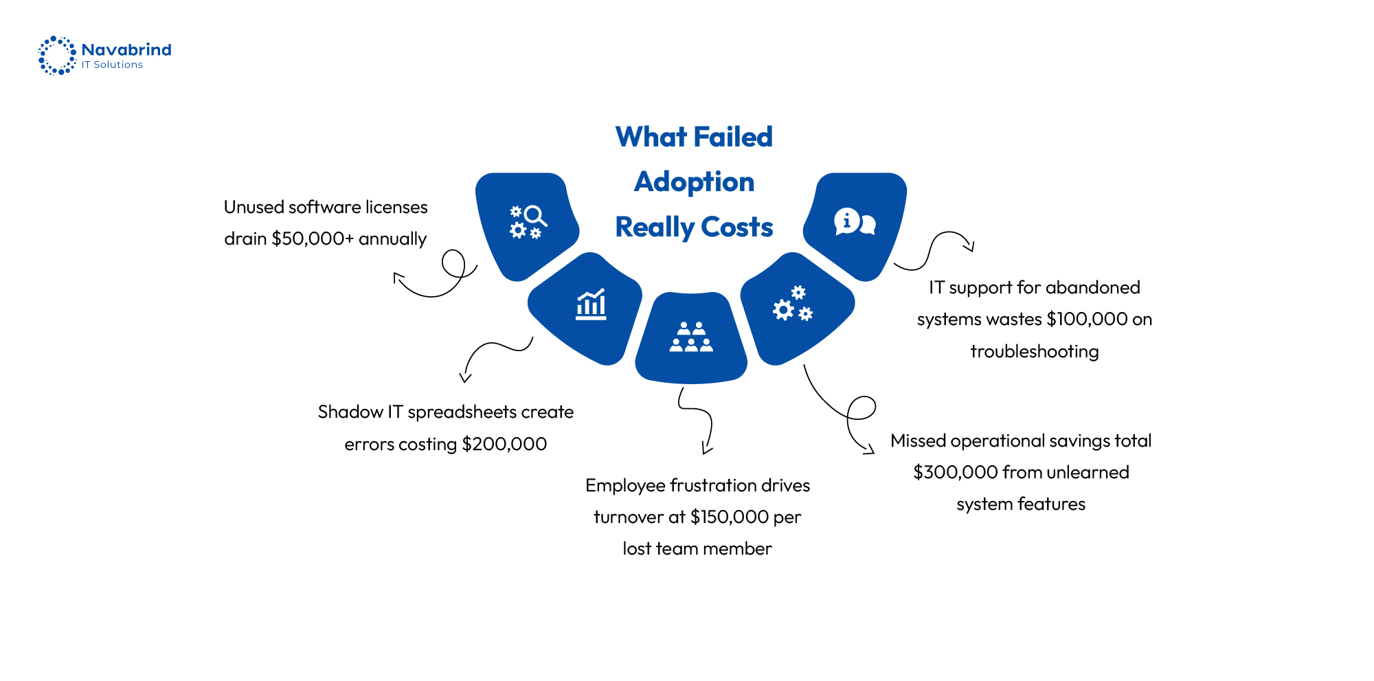 Failed ERP adoption costs infographic showing software waste, employee turnover, shadow IT errors, and operational losses in businesses