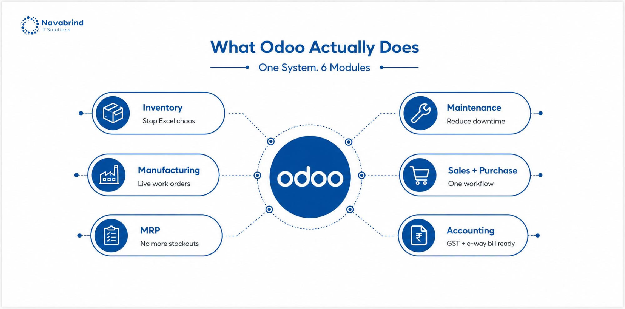 Odoo ERP dashboard showing inventory, manufacturing, MRP, maintenance, sales, purchase, and accounting modules for Indian manufacturers