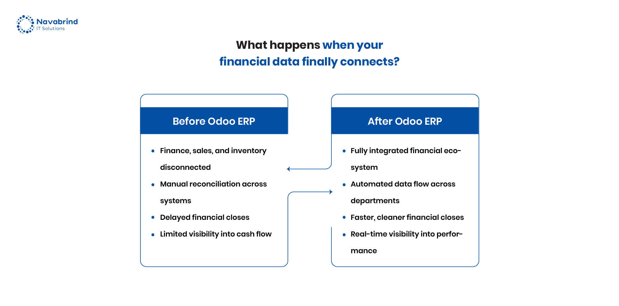 Comparison infographic showing business finance operations before and after Odoo ERP implementation, highlighting disconnected systems versus integrated financial data management.