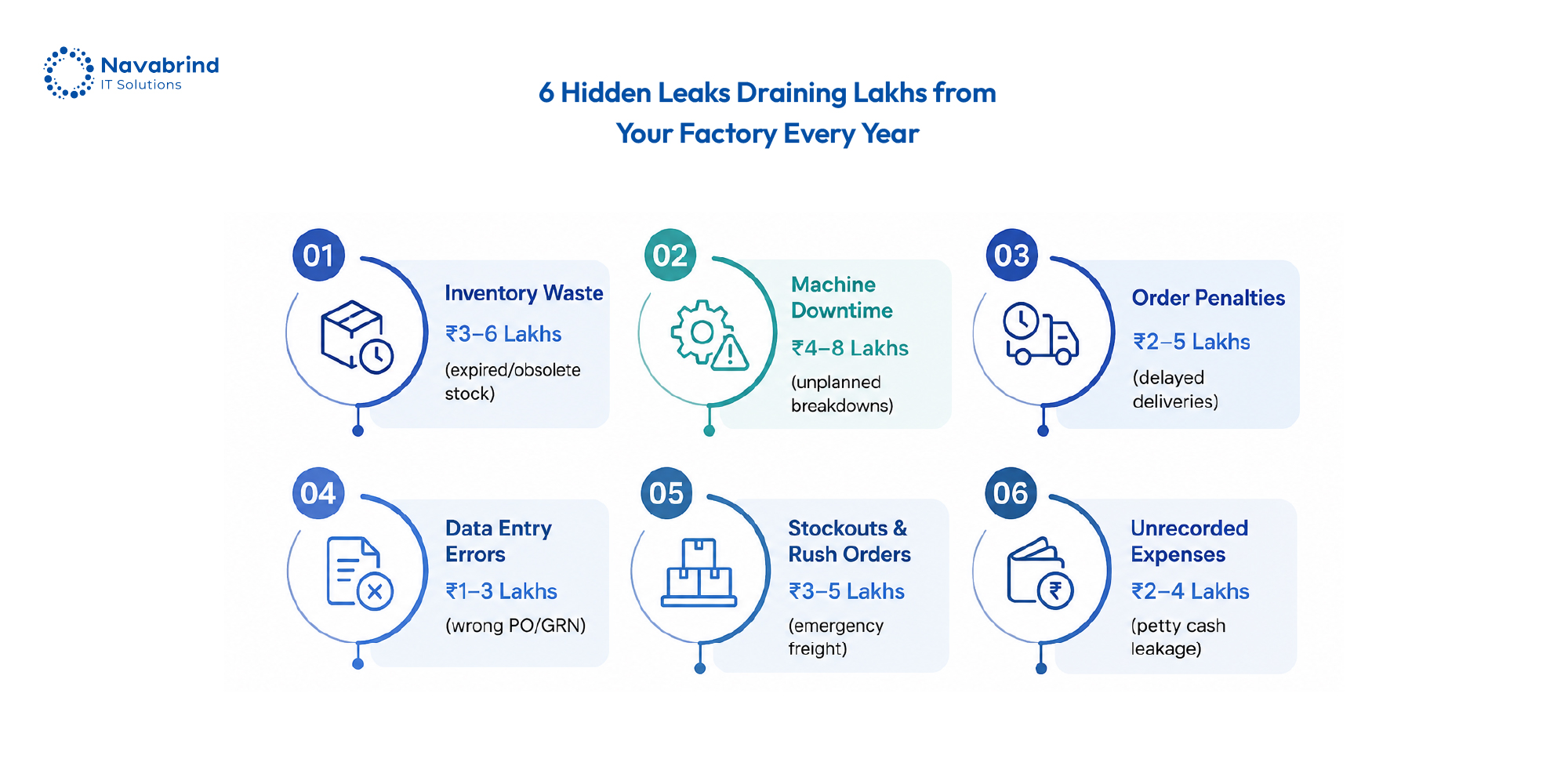 ERP software for manufacturers in India helps reduce inventory waste, machine downtime, order penalties, stockouts, data entry errors, and unrecorded expenses.