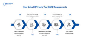 Odoo ERP ESG dashboard displaying automated sustainability reporting, real-time CO₂ emissions tracking, compliance documentation, and auditor-ready CSRD reports.