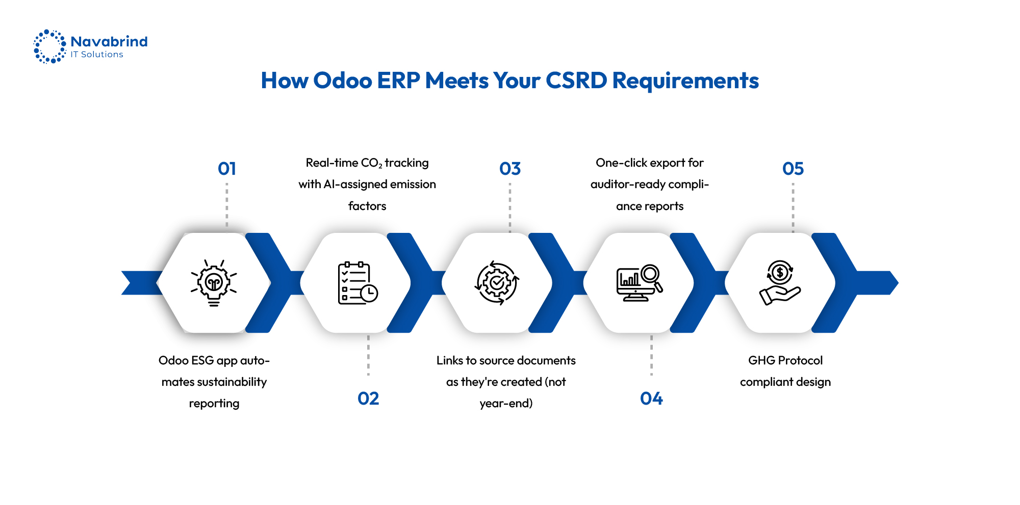 Odoo ERP ESG dashboard displaying automated sustainability reporting, real-time CO₂ emissions tracking, compliance documentation, and auditor-ready CSRD reports.