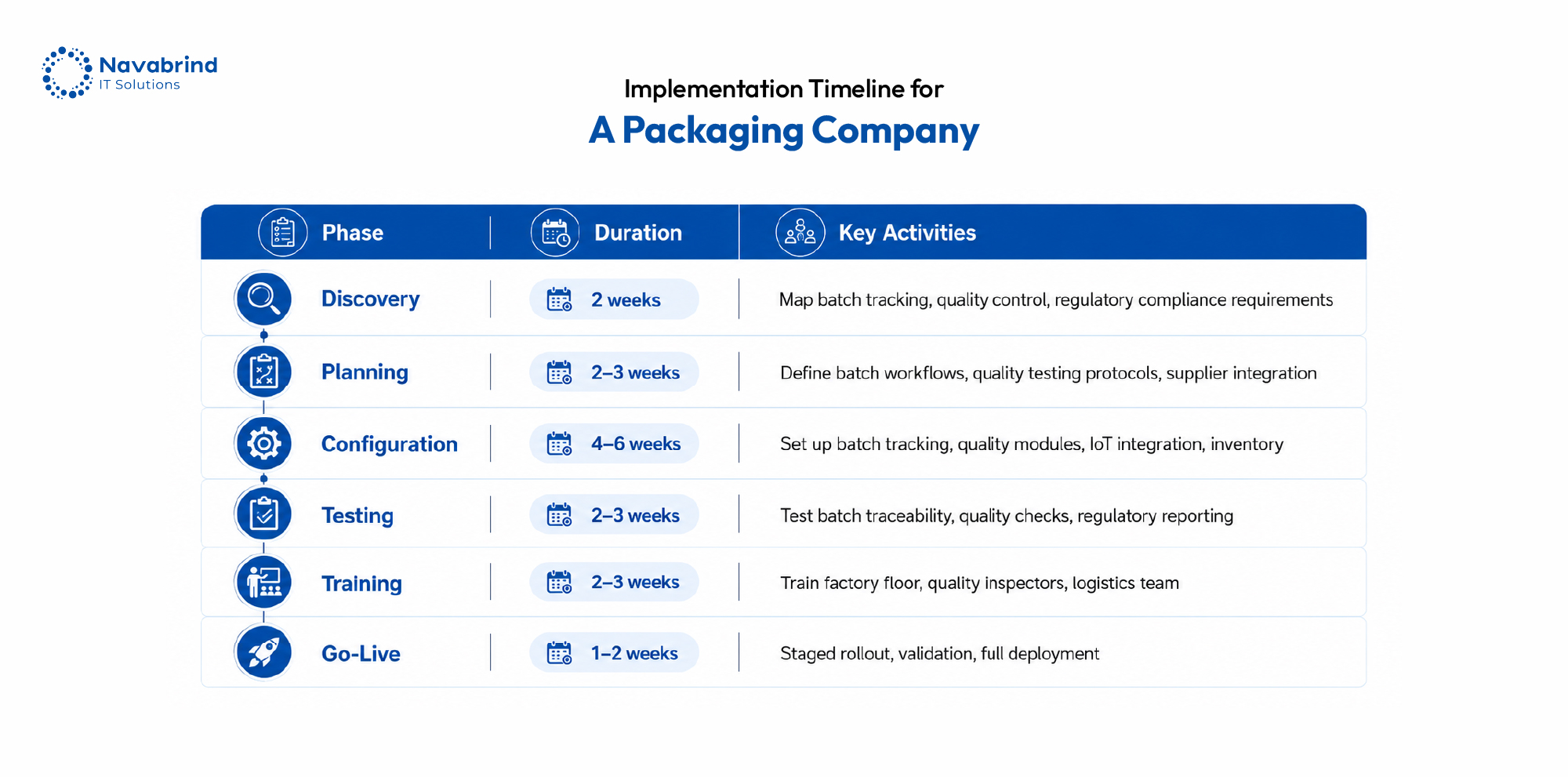 Odoo ERP implementation timeline for a packaging company showing discovery, planning, configuration, testing, training, and go-live phases with estimated durations and key activities.