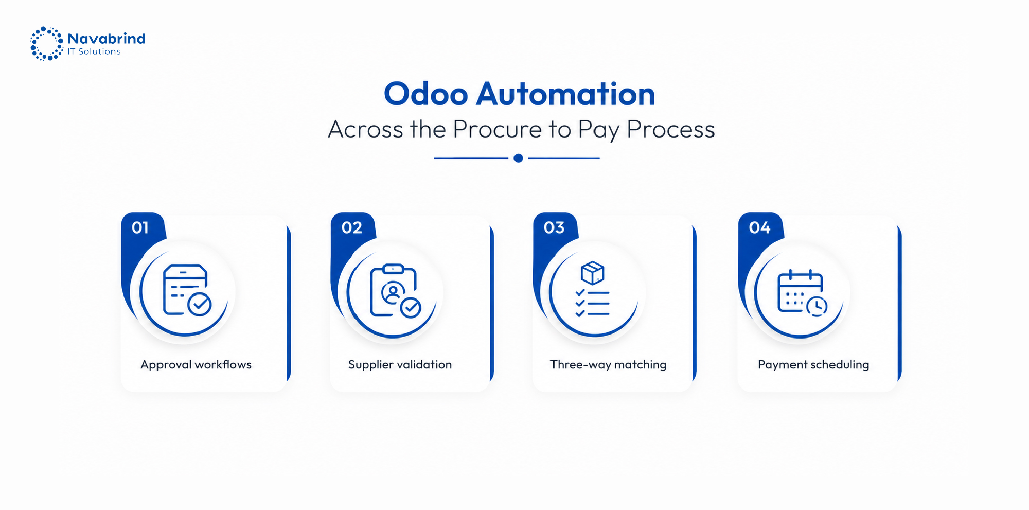 Odoo ERP automating the procure to pay process with approval workflows, supplier validation, three-way matching, and payment scheduling.