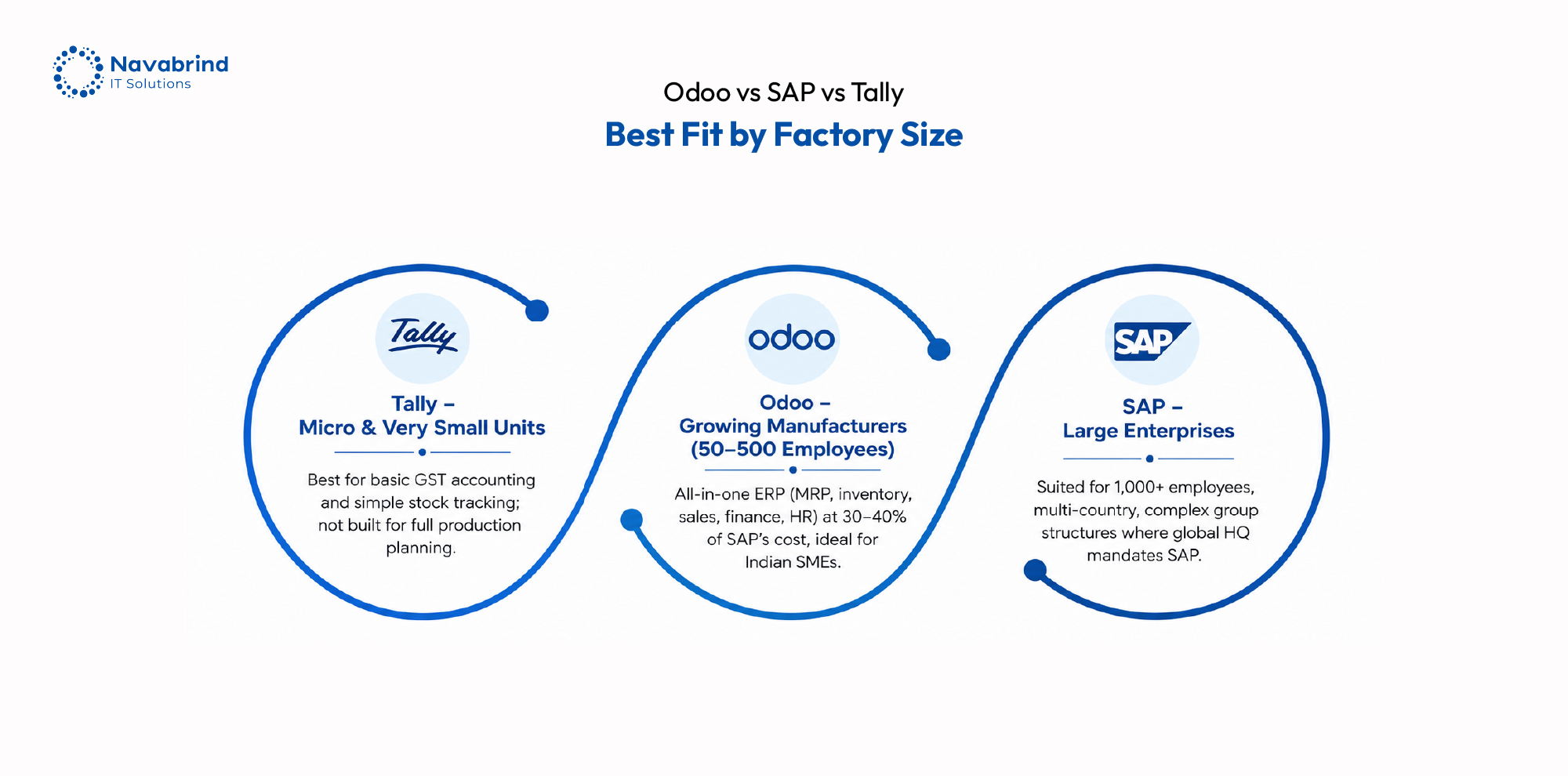 Odoo vs SAP vs Tally comparison chart showing the best ERP software for Indian manufacturers based on factory size, business complexity, and growth requirements.